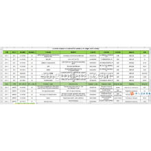 Chinese import data at code 10-digit Paper